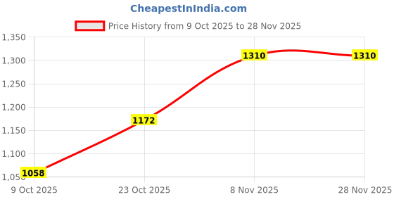 tatacliq.com Raymond Blue Slim Fit Texture Trousers raymond Price History Graph from 9 Oct 2025 to 28 Nov 2025