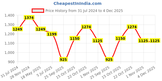 tatacliq.com Raymond Blue Slim Fit Textured Flat Front Trousers raymond Price History Graph from 31 Jul 2024 to 3 Dec 2025