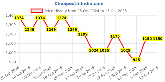 tatacliq.com Raymond Blue Slim Fit Textured Flat Front Trousers raymond Price History Graph from 25 Oct 2024 to 12 Oct 2025