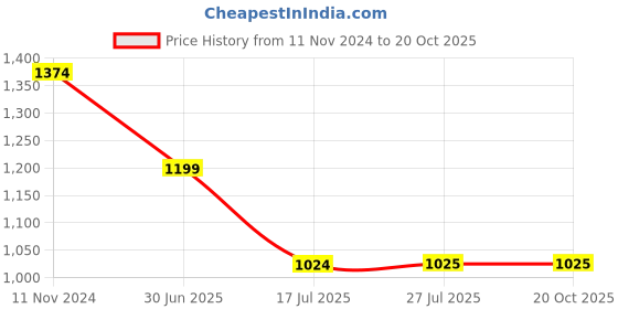tatacliq.com Raymond Blue Slim Fit Textured Flat Front Trousers raymond Price History Graph from 11 Nov 2024 to 20 Oct 2025