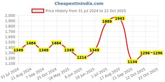 tatacliq.com Raymond Blue Slim Fit Trousers raymond Price History Graph from 31 Jul 2024 to 22 Oct 2025