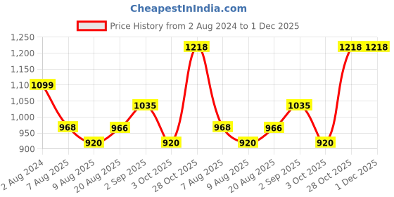 tatacliq.com Raymond Blue Slim Fit Trousers raymond Price History Graph from 2 Aug 2024 to 1 Dec 2025