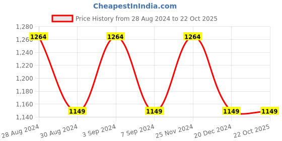 tatacliq.com Raymond Blue Slim Fit Trousers raymond Price History Graph from 28 Aug 2024 to 22 Oct 2025