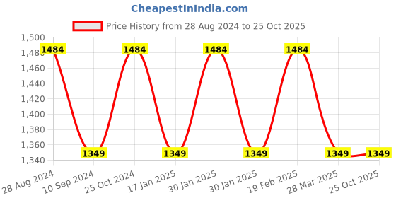 tatacliq.com Raymond Blue Slim Fit Trousers raymond Price History Graph from 28 Aug 2024 to 24 Oct 2025