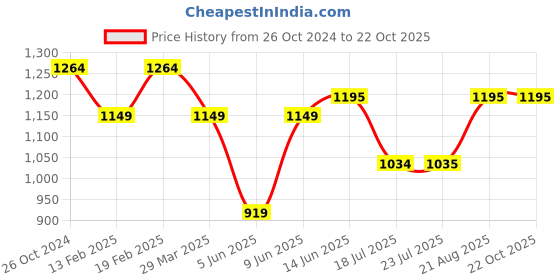 tatacliq.com Raymond Blue Slim Fit Trousers raymond Price History Graph from 26 Oct 2024 to 21 Oct 2025