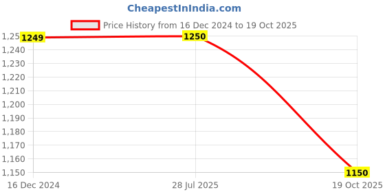 tatacliq.com Raymond Blue Slim Fit Trousers raymond Price History Graph from 16 Dec 2024 to 19 Oct 2025