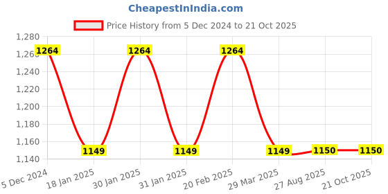 tatacliq.com Raymond Blue Slim Fit Trousers raymond Price History Graph from 5 Dec 2024 to 21 Oct 2025