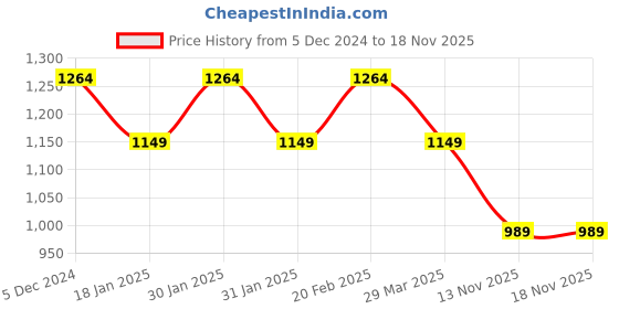 tatacliq.com Raymond Blue Slim Fit Trousers raymond Price History Graph from 5 Dec 2024 to 17 Nov 2025