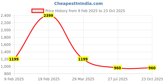 tatacliq.com Raymond Blue Slim Fit Trousers raymond Price History Graph from 9 Feb 2025 to 22 Oct 2025