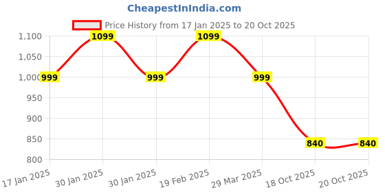 tatacliq.com Raymond Blue Slim Fit Trousers raymond Price History Graph from 17 Jan 2025 to 20 Oct 2025