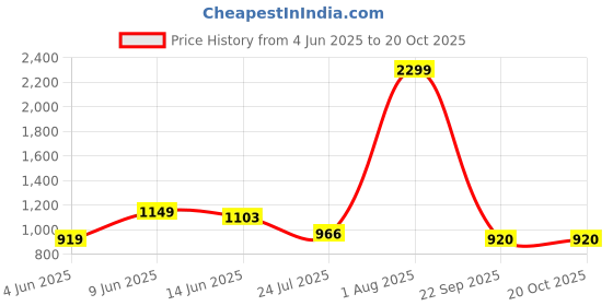 tatacliq.com Raymond Blue Slim Fit Trousers raymond Price History Graph from 4 Jun 2025 to 20 Oct 2025