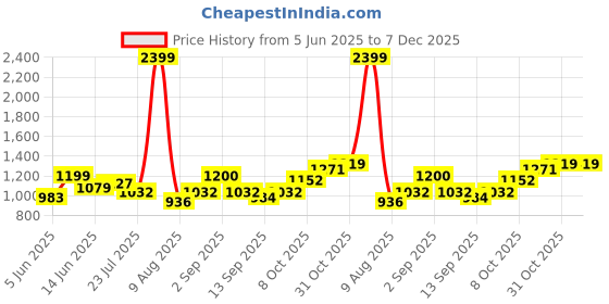 tatacliq.com Raymond Blue Slim Fit Trousers raymond Price History Graph from 5 Jun 2025 to 7 Dec 2025