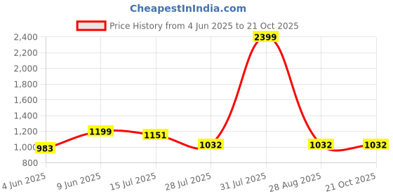 tatacliq.com Raymond Blue Slim Fit Trousers raymond Price History Graph from 4 Jun 2025 to 21 Oct 2025