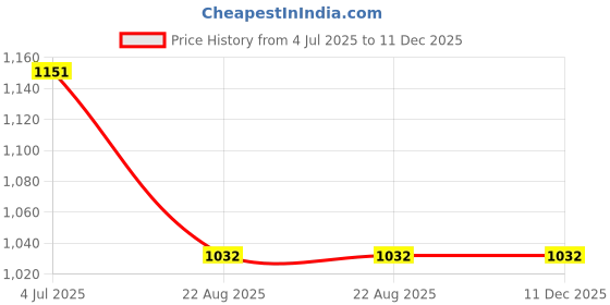 tatacliq.com Raymond Blue Slim Fit Trousers raymond Price History Graph from 4 Jul 2025 to 11 Dec 2025