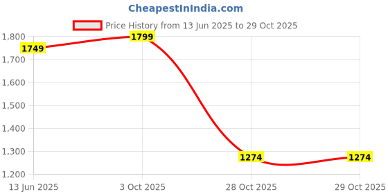 tatacliq.com Raymond Blue Slim Fit Trousers raymond Price History Graph from 13 Jun 2025 to 28 Oct 2025