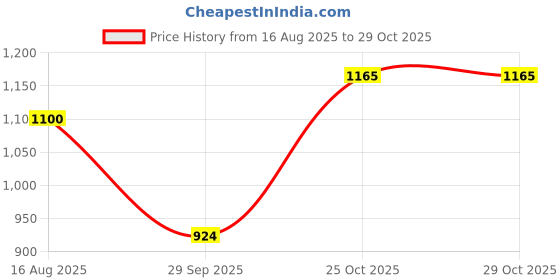 tatacliq.com Raymond Blue Slim Fit Trousers raymond Price History Graph from 16 Aug 2025 to 28 Oct 2025