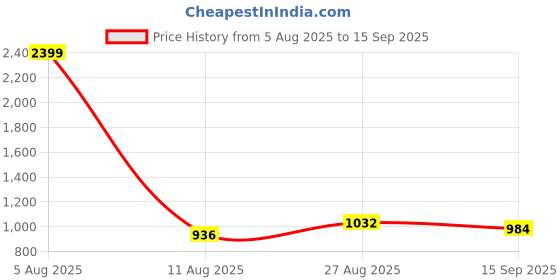 tatacliq.com Raymond Blue Slim Fit Trousers raymond Price History Graph from 5 Aug 2025 to 15 Sep 2025