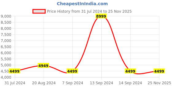 tatacliq.com Raymond Blue Textured Notched Lapel Blazer raymond Price History Graph from 31 Jul 2024 to 25 Nov 2025