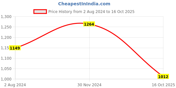 tatacliq.com Raymond Brown Classic Fit Texture Trousers raymond Price History Graph from 2 Aug 2024 to 16 Oct 2025