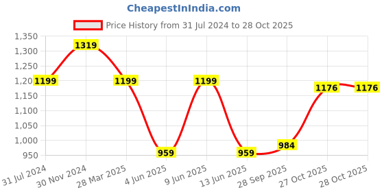tatacliq.com Raymond Brown Classic Fit Texture Trousers raymond Price History Graph from 31 Jul 2024 to 28 Oct 2025