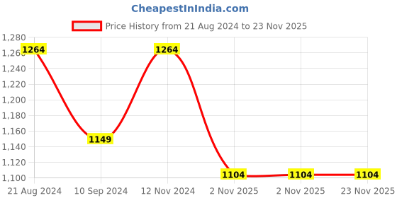 tatacliq.com Raymond Brown Classic Fit Texture Trousers raymond Price History Graph from 21 Aug 2024 to 22 Nov 2025
