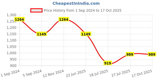 tatacliq.com Raymond Brown Classic Fit Texture Trousers raymond Price History Graph from 1 Sep 2024 to 16 Oct 2025