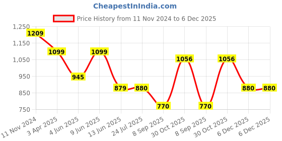 tatacliq.com Raymond Brown Classic Fit Texture Trousers raymond Price History Graph from 11 Nov 2024 to 6 Dec 2025