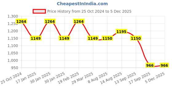 tatacliq.com Raymond Brown Classic Fit Texture Trousers raymond Price History Graph from 25 Oct 2024 to 4 Dec 2025
