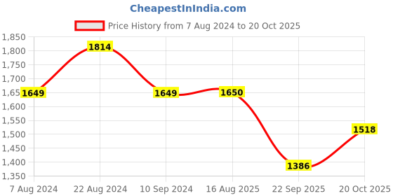 tatacliq.com Raymond Brown Contemporary Fit Trousers raymond Price History Graph from 7 Aug 2024 to 20 Oct 2025
