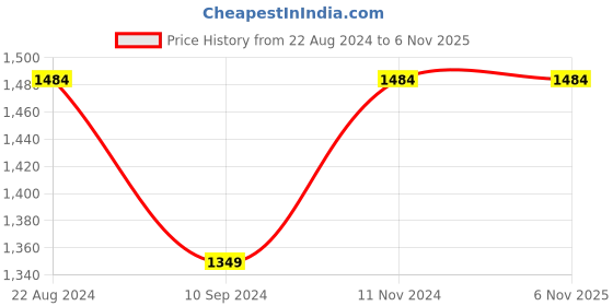 tatacliq.com Raymond Brown Contemporary Fit Trousers raymond Price History Graph from 22 Aug 2024 to 5 Nov 2025