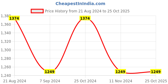 tatacliq.com Raymond Brown Contemporary Fit Trousers raymond Price History Graph from 21 Aug 2024 to 25 Oct 2025