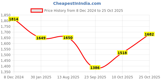 tatacliq.com Raymond Brown Contemporary Fit Trousers raymond Price History Graph from 8 Dec 2024 to 25 Oct 2025