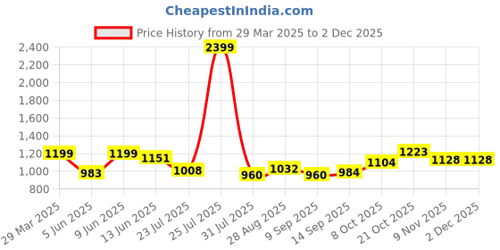 tatacliq.com Raymond Brown Polyester Slim Fit Checks Trousers raymond Price History Graph from 29 Mar 2025 to 1 Dec 2025