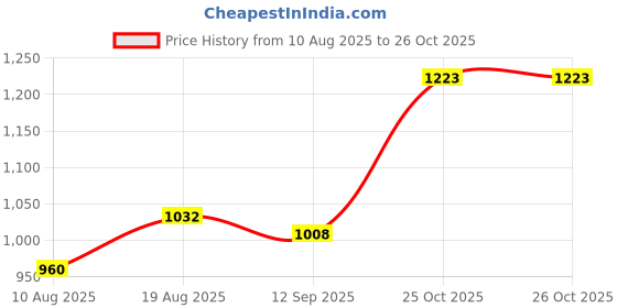tatacliq.com Raymond Brown Polyester Slim Fit Checks Trousers raymond Price History Graph from 10 Aug 2025 to 25 Oct 2025