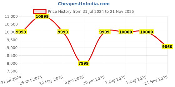 tatacliq.com Raymond Brown   Printed Three Piece Suit raymond Price History Graph from 31 Jul 2024 to 21 Nov 2025