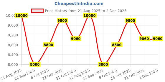 tatacliq.com Raymond Brown Printed Three Piece Suit raymond Price History Graph from 21 Aug 2025 to 2 Dec 2025