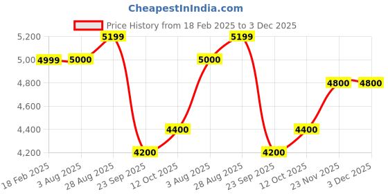 tatacliq.com Raymond Brown Regular Fit Checks Blazer raymond Price History Graph from 18 Feb 2025 to 3 Dec 2025