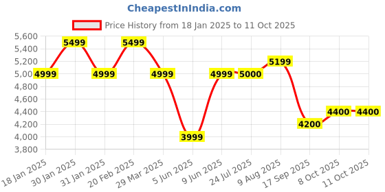 tatacliq.com Raymond Brown Regular Fit Checks Blazer raymond Price History Graph from 18 Jan 2025 to 10 Oct 2025