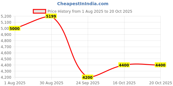 tatacliq.com Raymond Brown Regular Fit Checks Blazer raymond Price History Graph from 1 Aug 2025 to 19 Oct 2025