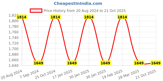 tatacliq.com Raymond Brown Regular Fit Checks Trousers raymond Price History Graph from 20 Aug 2024 to 21 Oct 2025