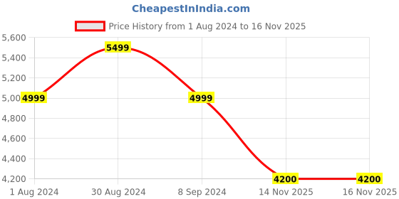 tatacliq.com Raymond Brown Regular Fit Checks Two Piece Suits raymond Price History Graph from 1 Aug 2024 to 15 Nov 2025