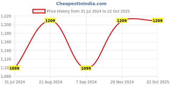 tatacliq.com Raymond Brown Regular Fit Printed Shirt raymond Price History Graph from 31 Jul 2024 to 22 Oct 2025