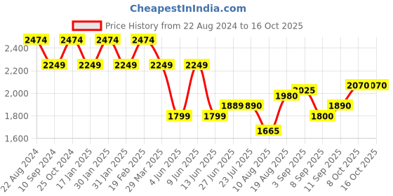 tatacliq.com Raymond Brown Regular Fit Printed Shirt raymond Price History Graph from 22 Aug 2024 to 15 Oct 2025