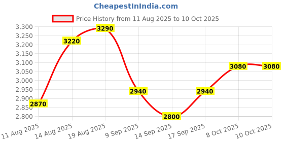 tatacliq.com Raymond Brown Regular Fit Self Pattern Bomber Jacket raymond Price History Graph from 11 Aug 2025 to 8 Oct 2025