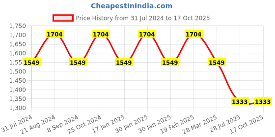 tatacliq.com Raymond Brown  Regular Fit Trousers raymond Price History Graph from 31 Jul 2024 to 15 Oct 2025