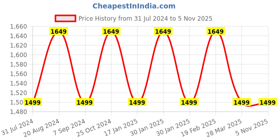 tatacliq.com Raymond Brown Regular Fit Trousers raymond Price History Graph from 31 Jul 2024 to 4 Nov 2025
