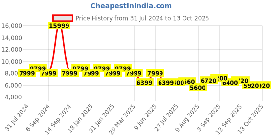 tatacliq.com Raymond Brown  Regular Fit Two Piece Suit raymond Price History Graph from 31 Jul 2024 to 13 Oct 2025