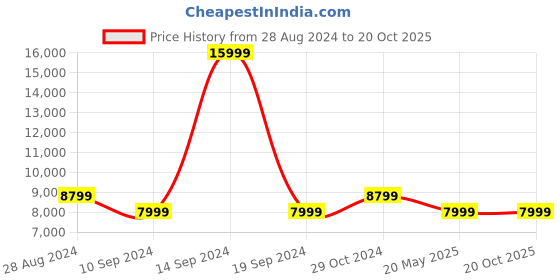 tatacliq.com Raymond Brown  Regular Fit Two Piece Suit raymond Price History Graph from 28 Aug 2024 to 20 Oct 2025
