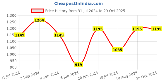 tatacliq.com Raymond Brown Slim Fit Check Flat Front Trousers raymond Price History Graph from 31 Jul 2024 to 29 Oct 2025