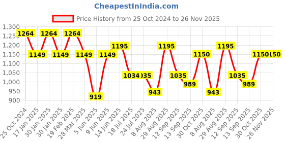 tatacliq.com Raymond Brown Slim Fit Check Flat Front Trousers raymond Price History Graph from 25 Oct 2024 to 26 Nov 2025